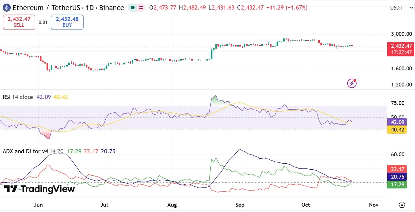 Ethereum RSI & ADX