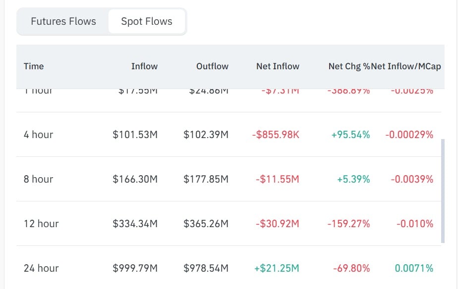 Ethereum spot Netflow