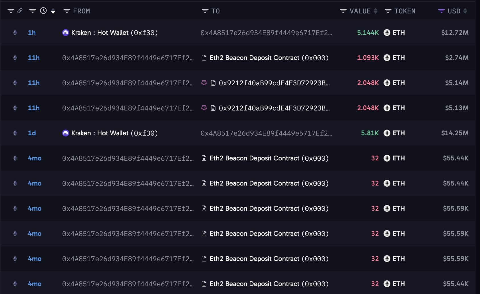Ethereum whale accumulation