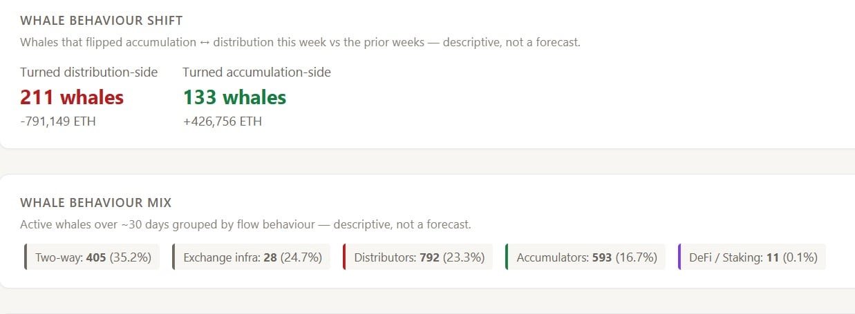 Ethereum whales behavior shift