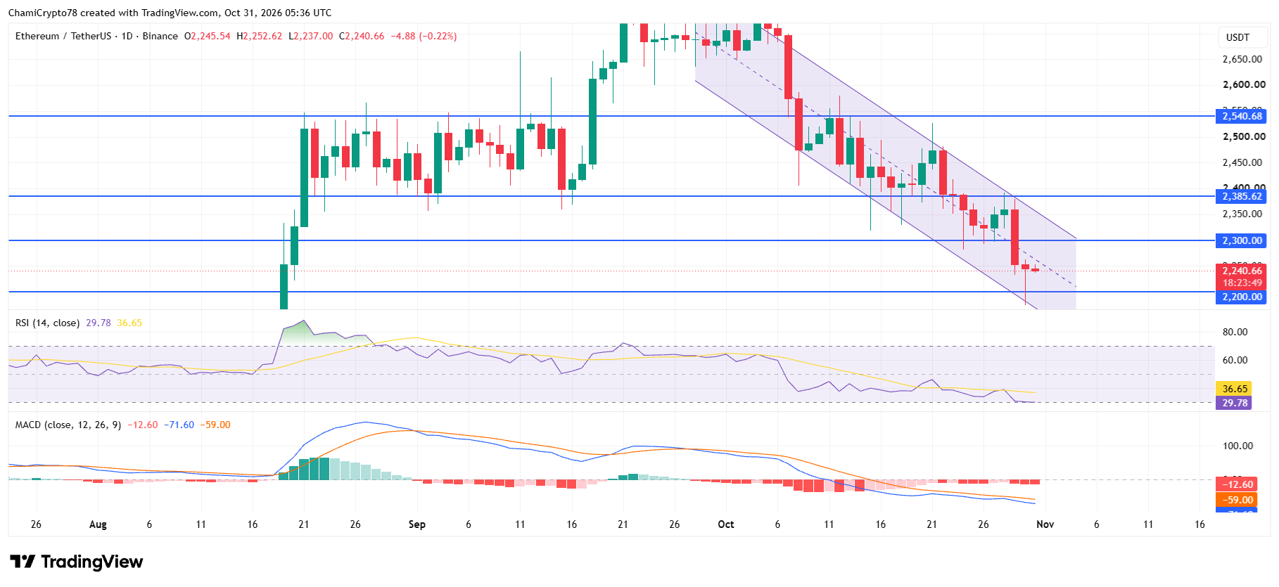 Ethereum price action