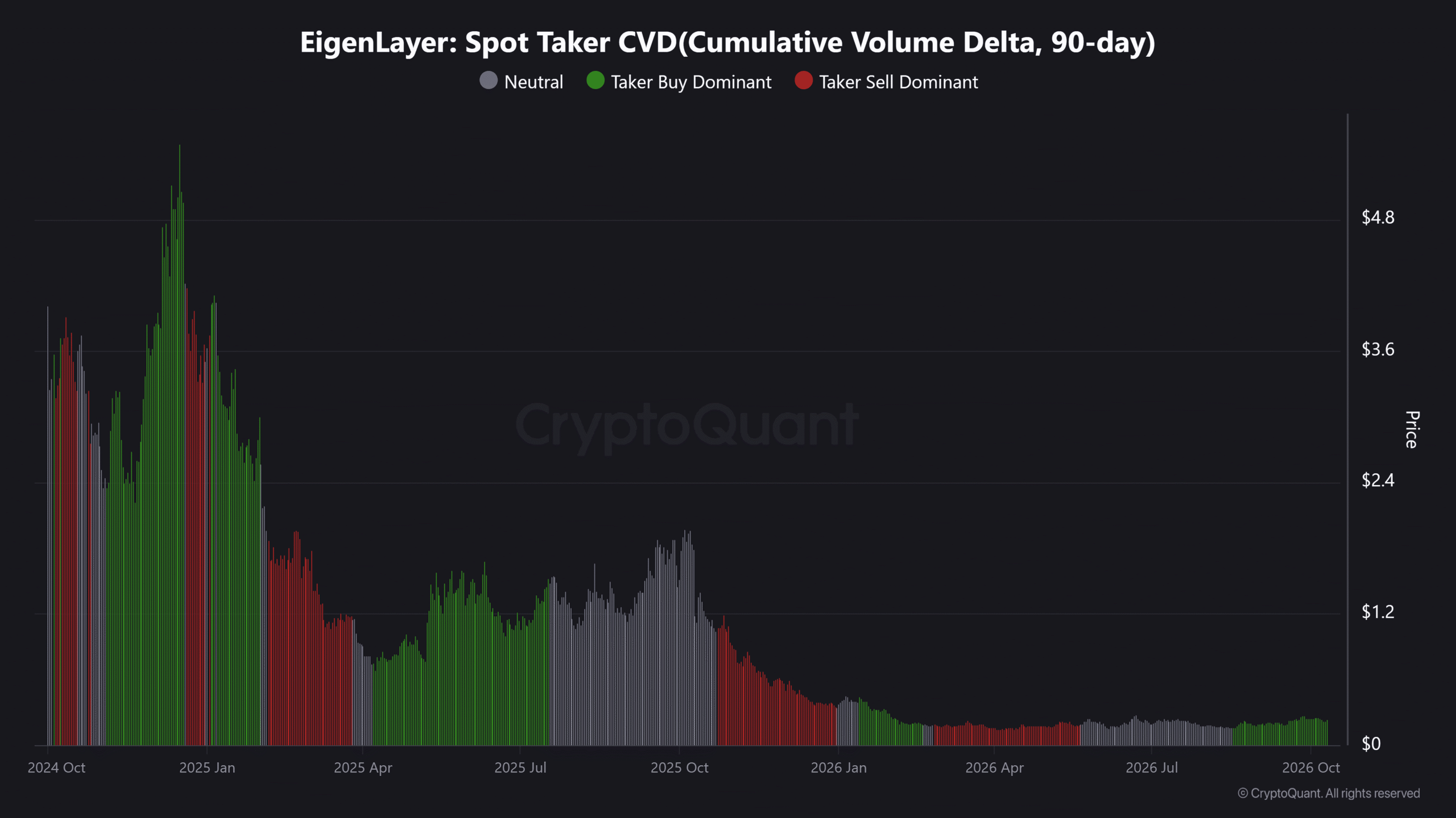 EigenLayer Spot Taker CVD