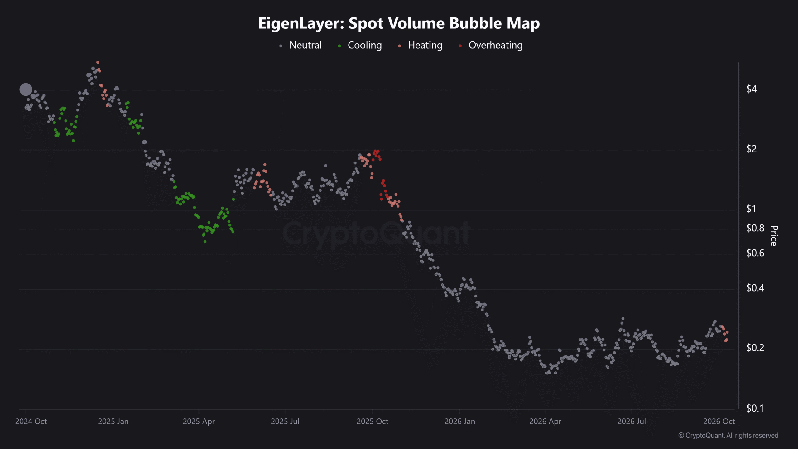 EigenLayer Spot Volume Bubble Map data