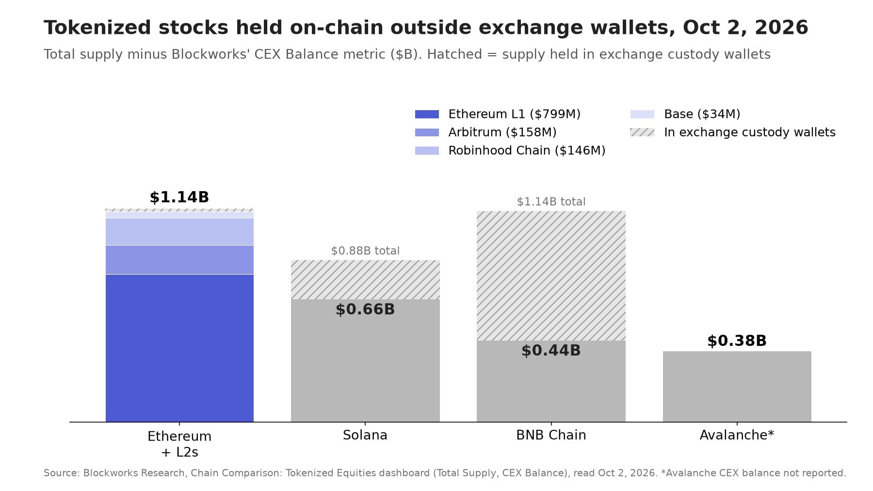 Ethereum tokenized stocks