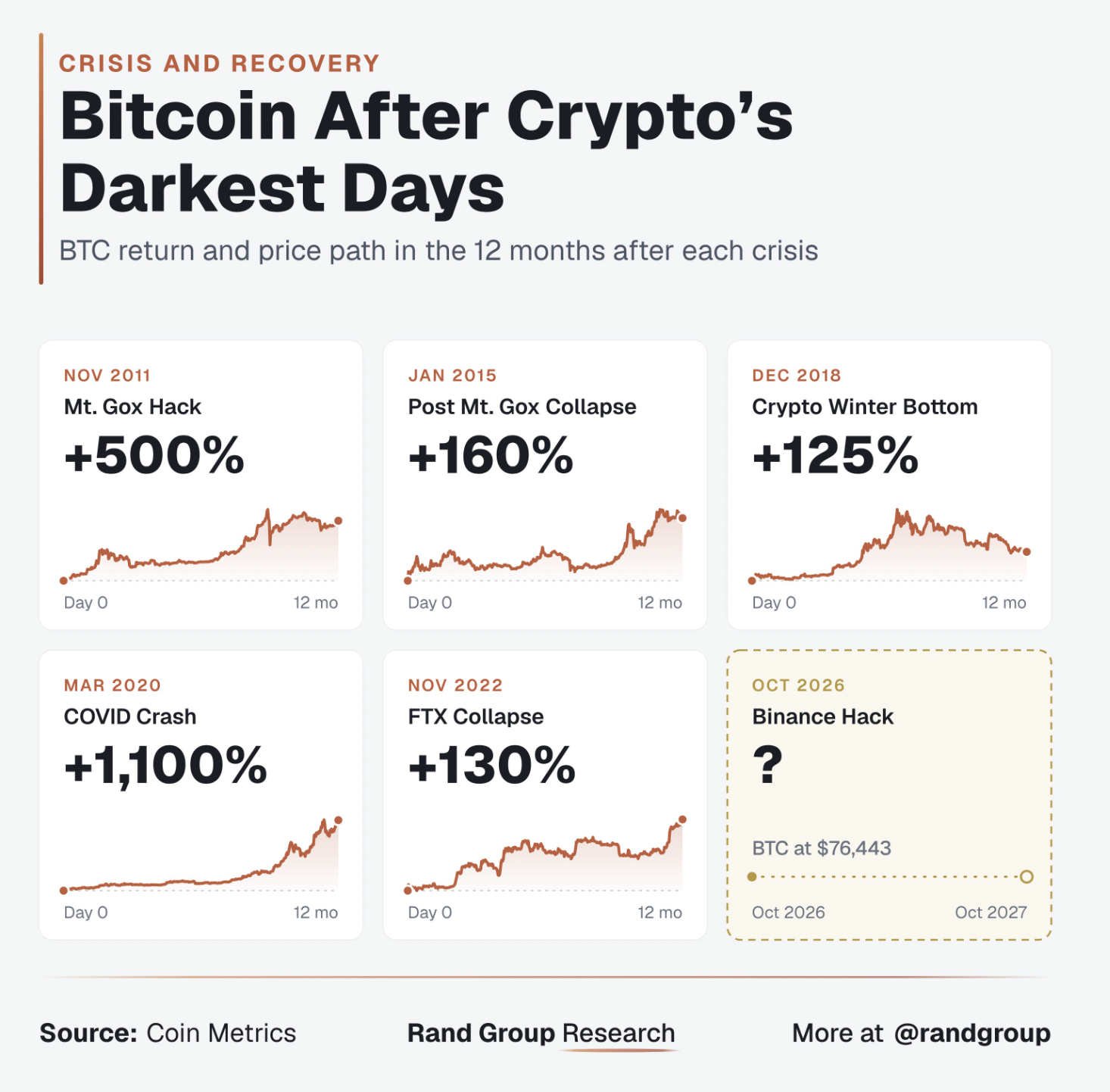 Every prior disaster on this chart ended at least +125% a year later