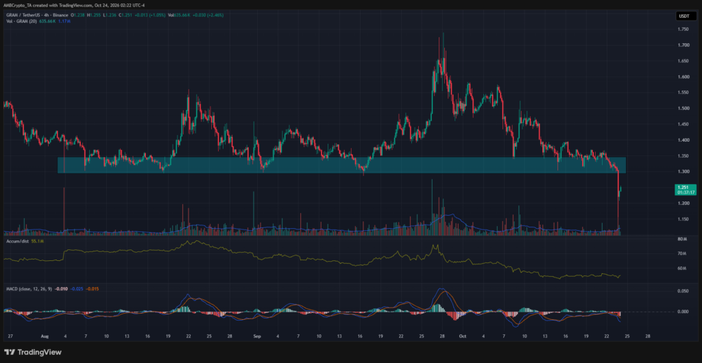 GRAM crypto crashes 11% as long liquidations hit $5.8M - What's next ...