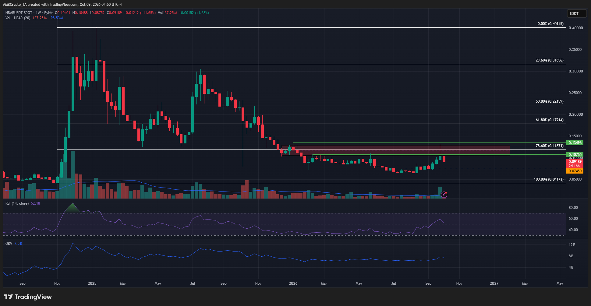HBAR 1-week Chart