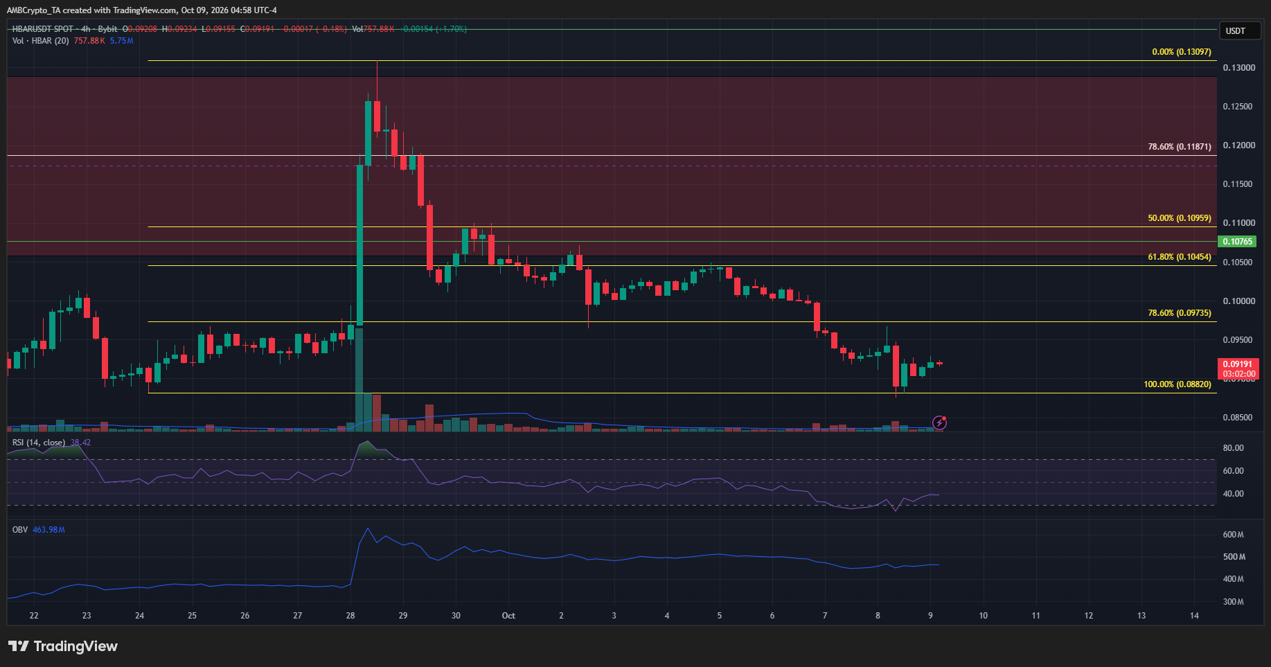 HBAR 4-hour Chart
