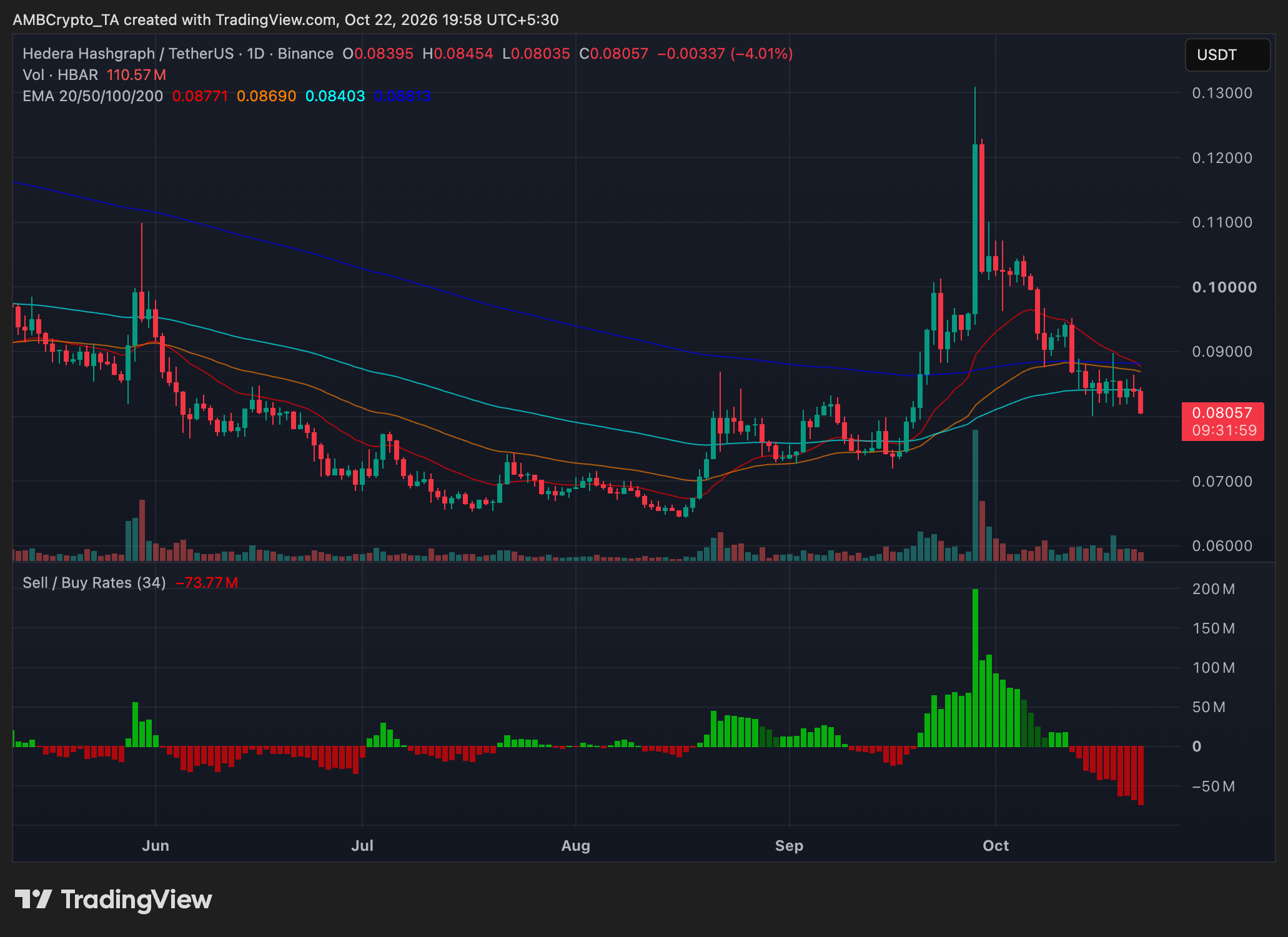 hbar daily price trend chart