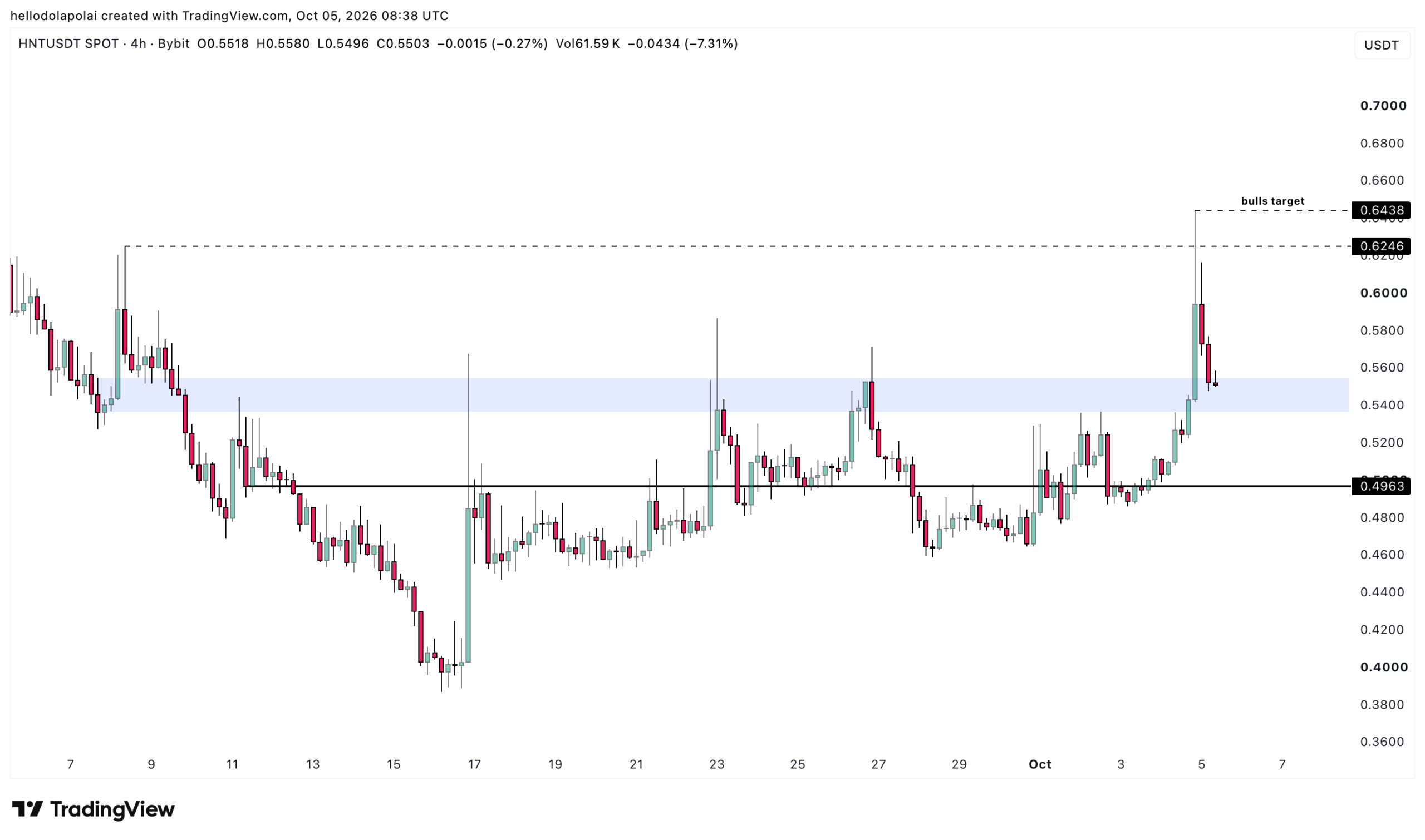 HNT price chart.