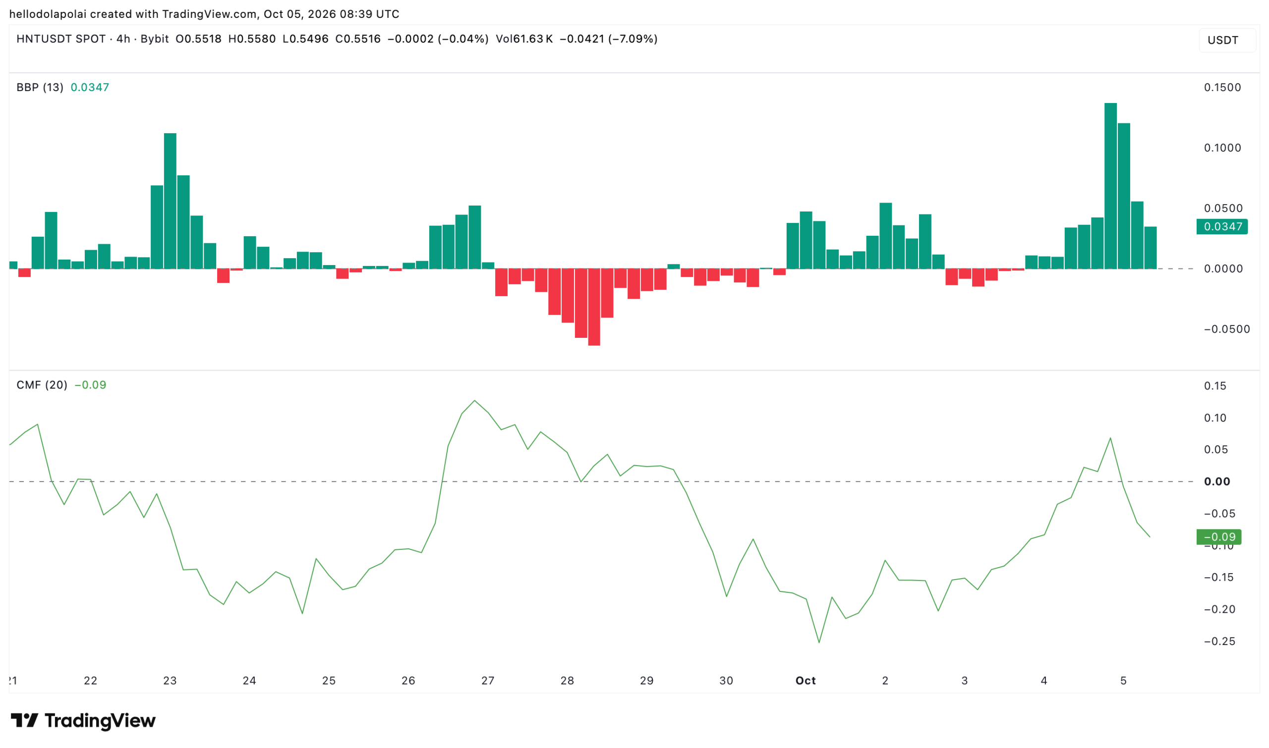 HNT indicator chart.