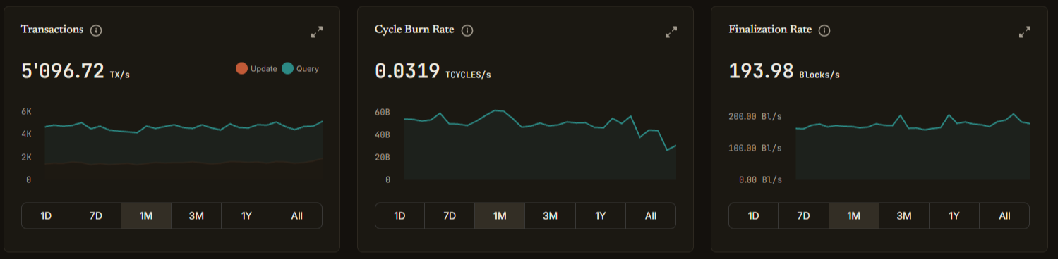 ICP burn rate