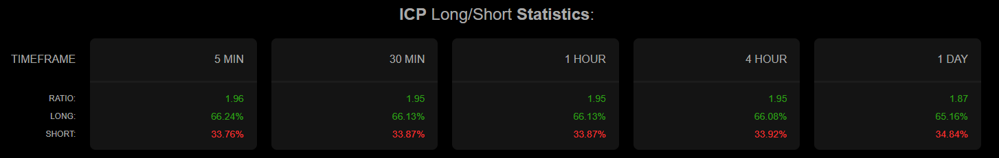 ICP long/short ratio data