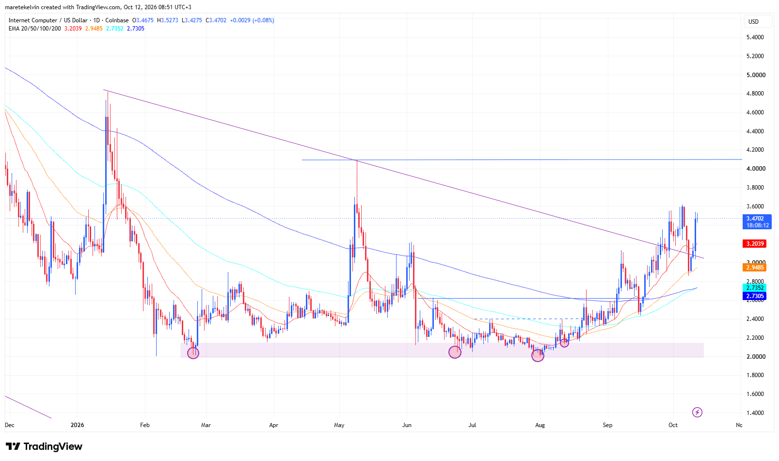 ICP price analysis