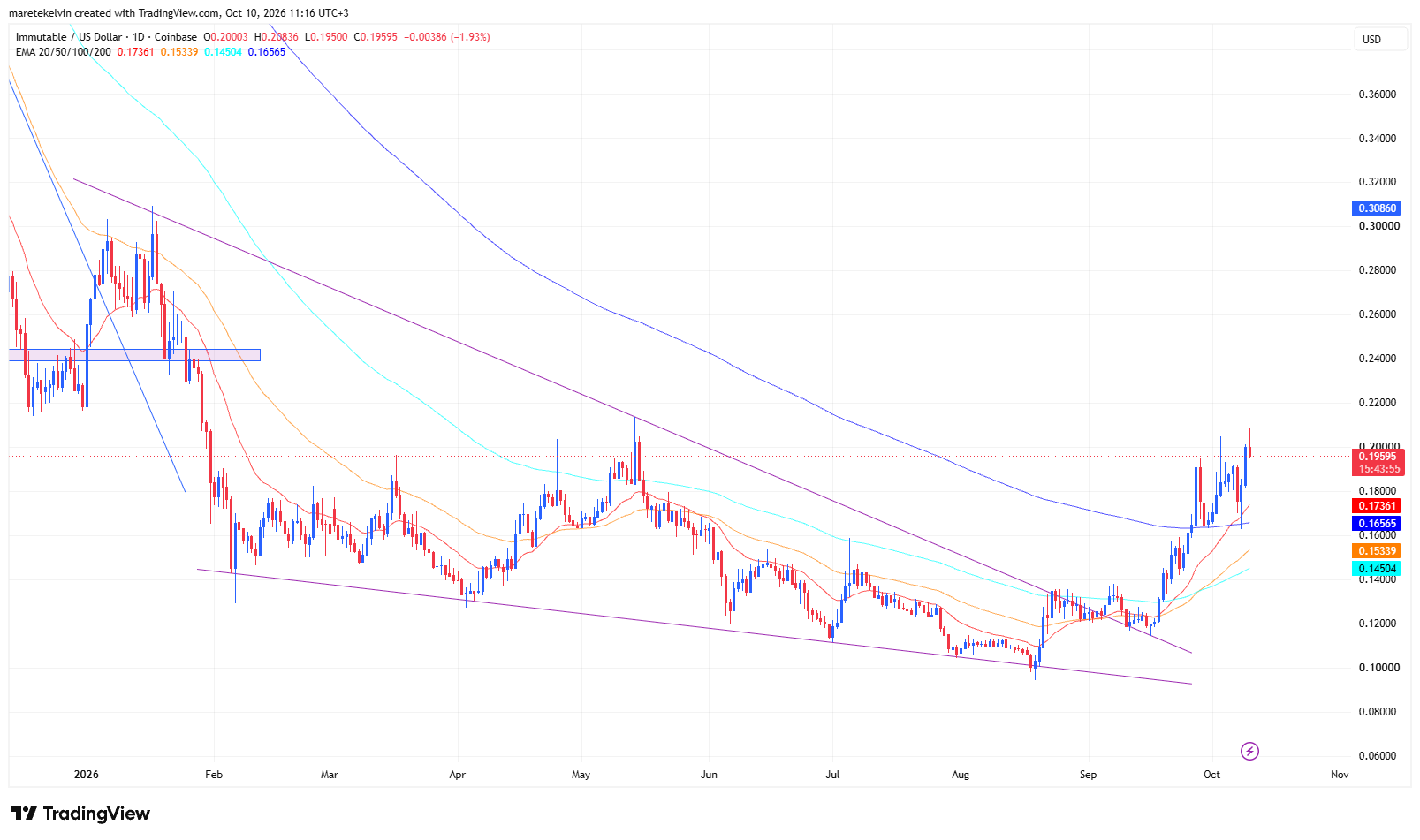 IMX price analysis