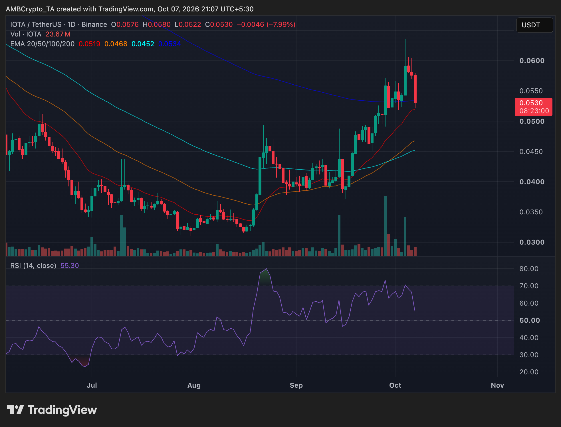 IOTA daily price trend chart