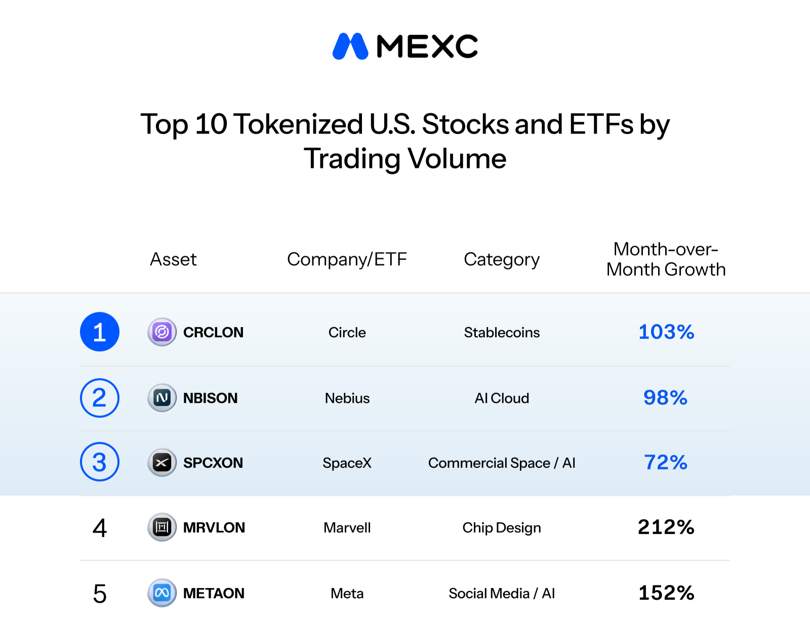 Top traded tokenized U.S. equities.