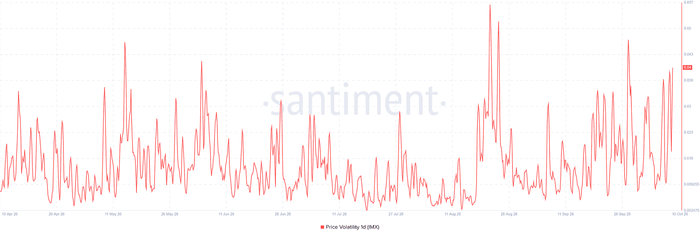 IMX 1-day price volatility