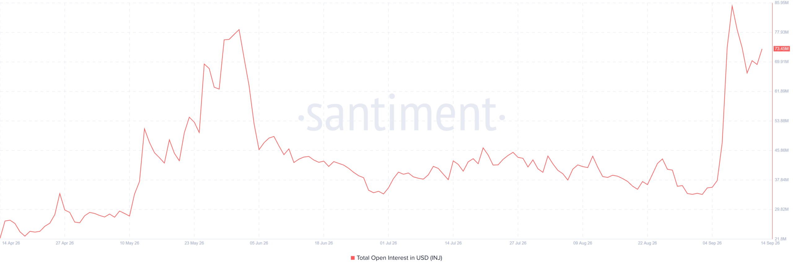 Injective open interest