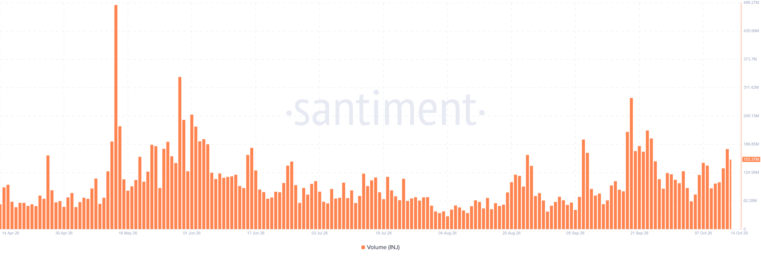 Injective trading volume