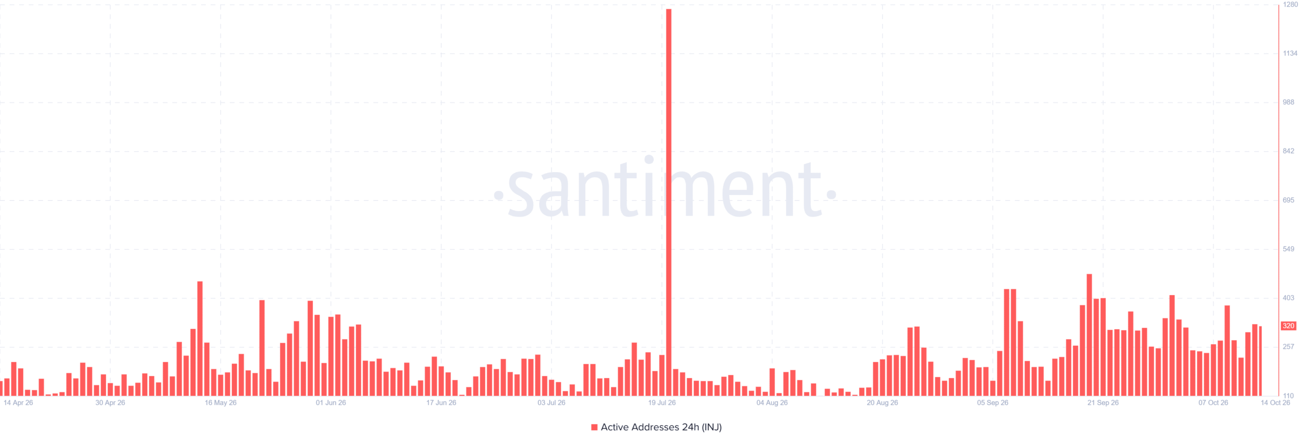 Injective active addresses
