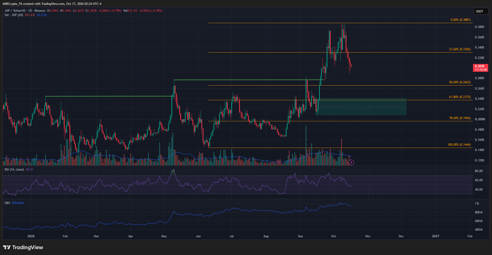JUP 1-day Chart