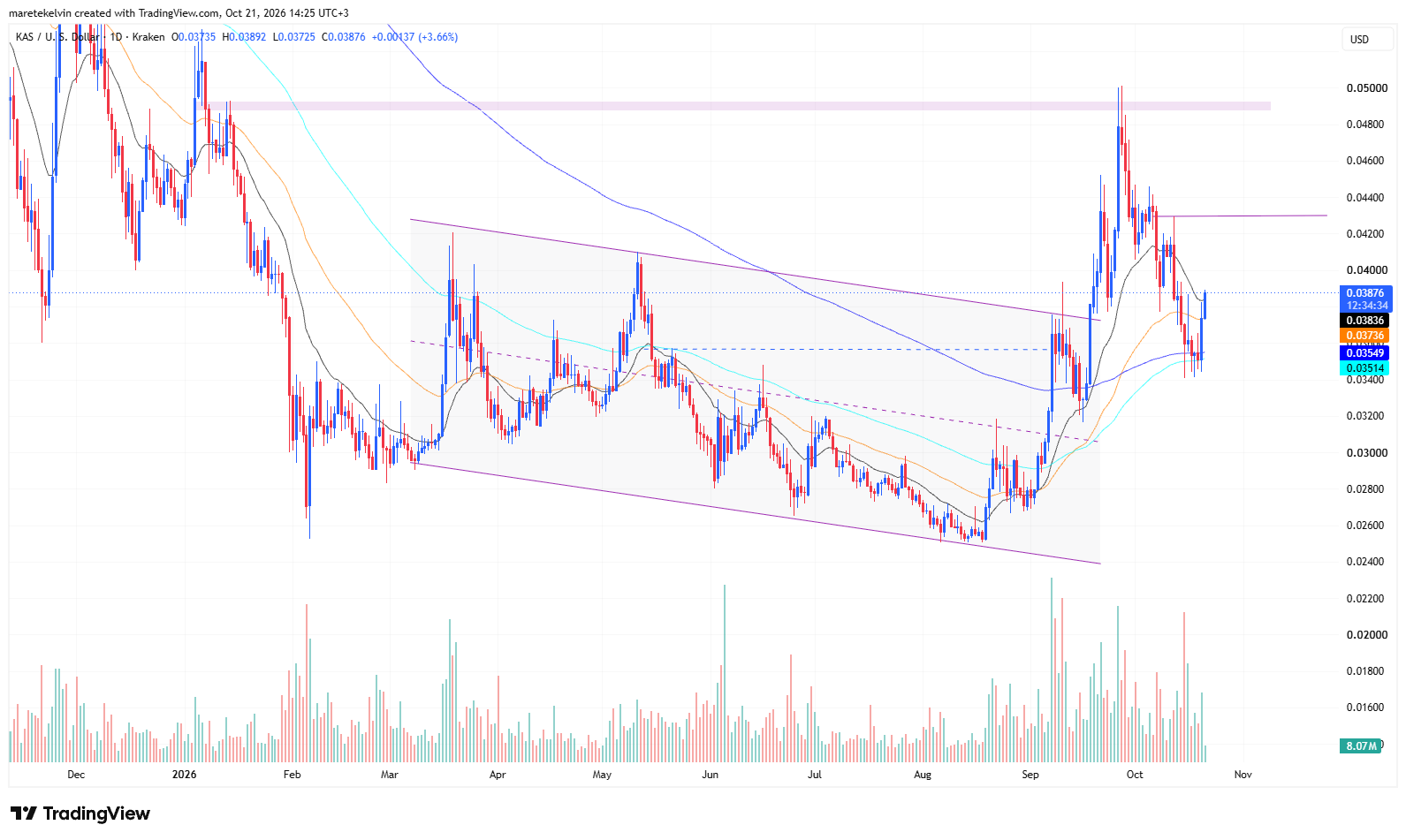 KAS price analysis