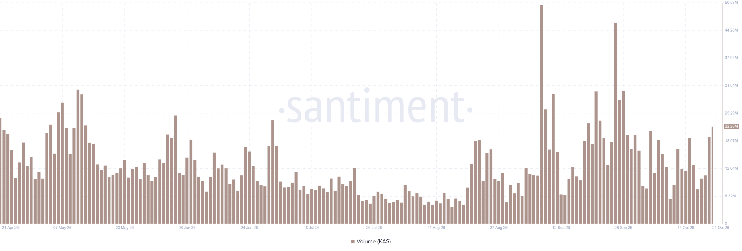 KAS trading volume