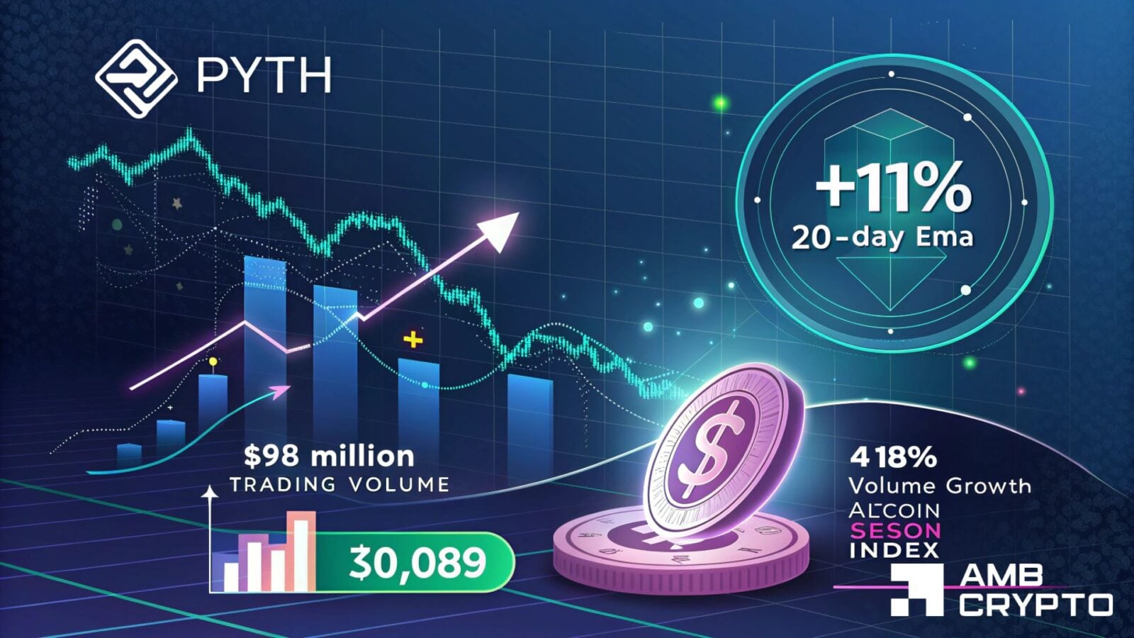 PYTH Rebounds by 11% as Skyrocketing Trading Volume Signals Renewed Bullish Momentum