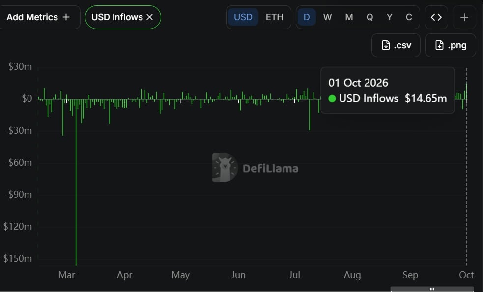 Lighter USD inflows