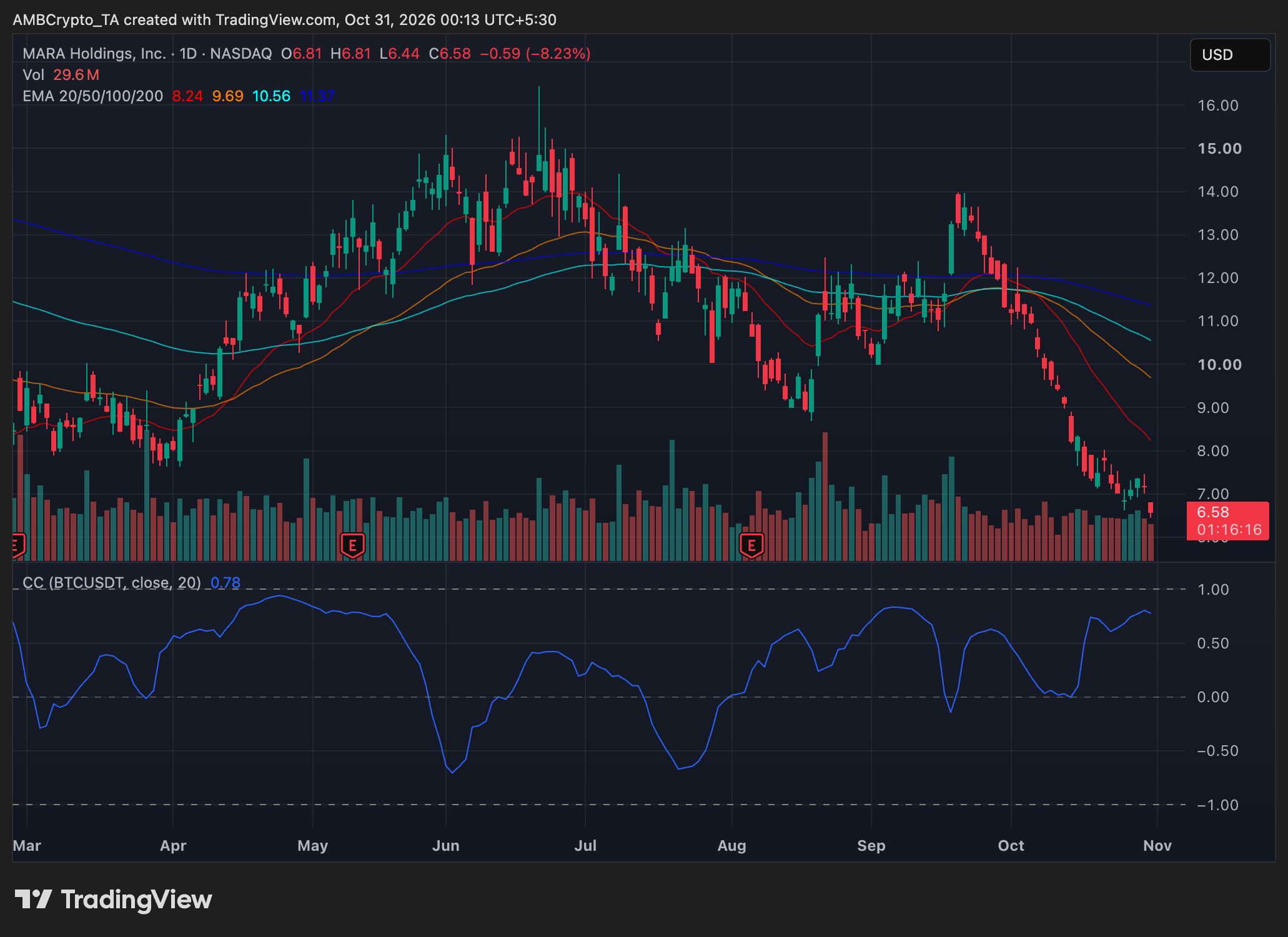 mara stock daily price trend chart