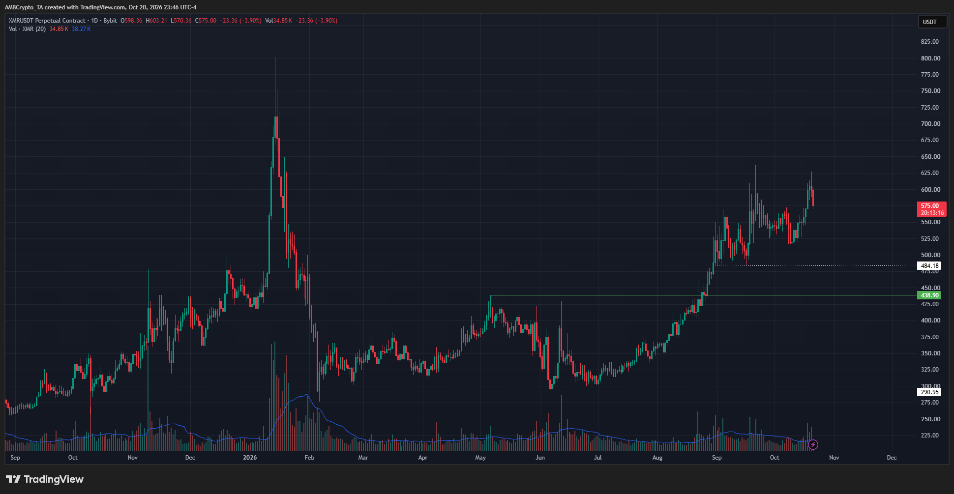 Monero 1-day Chart