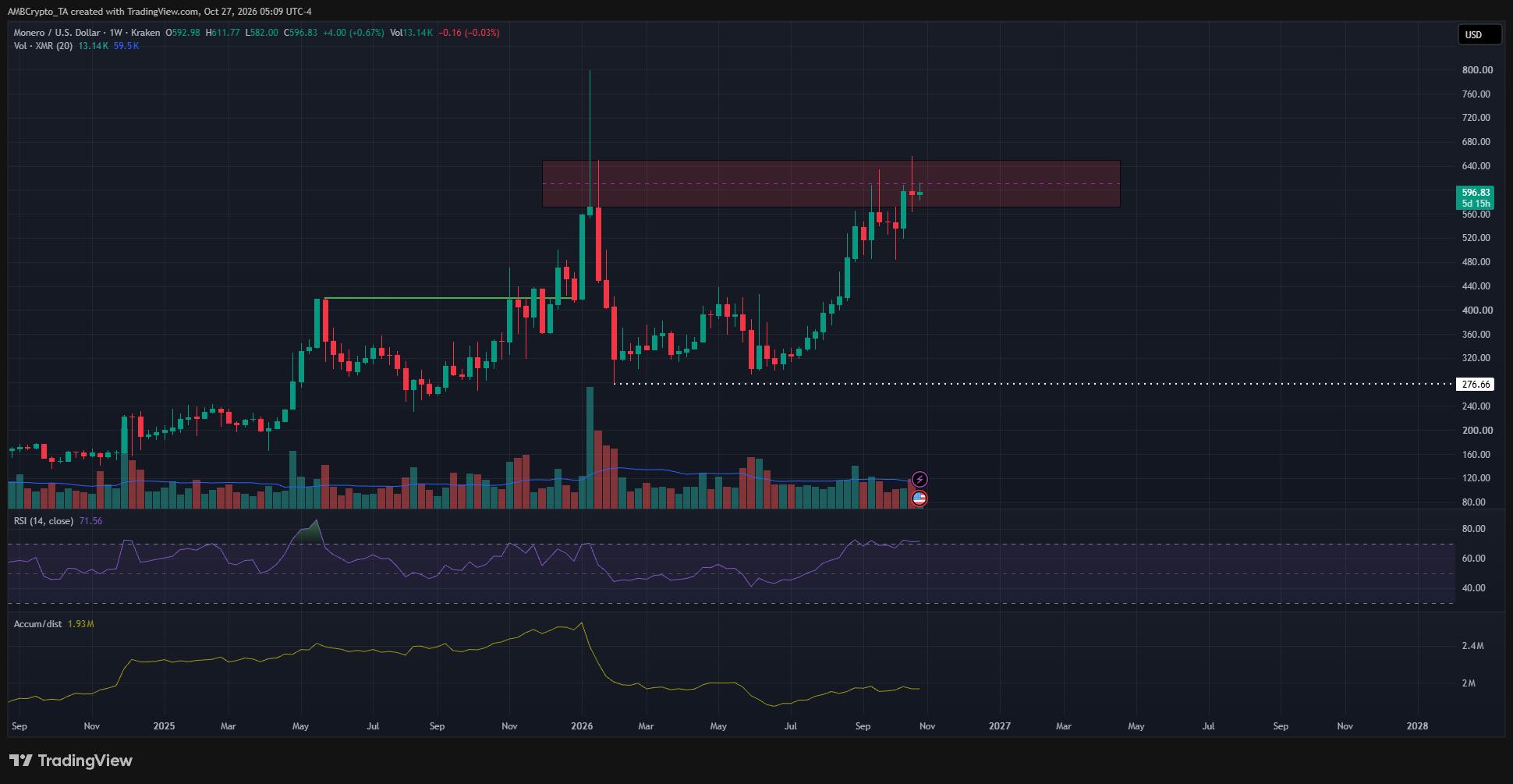 Monero 1-week Chart