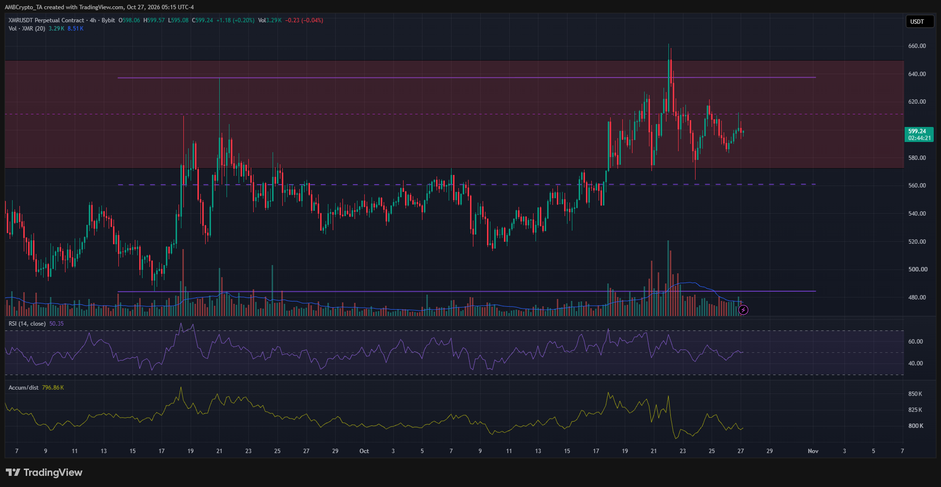 Monero 4-hour Chart