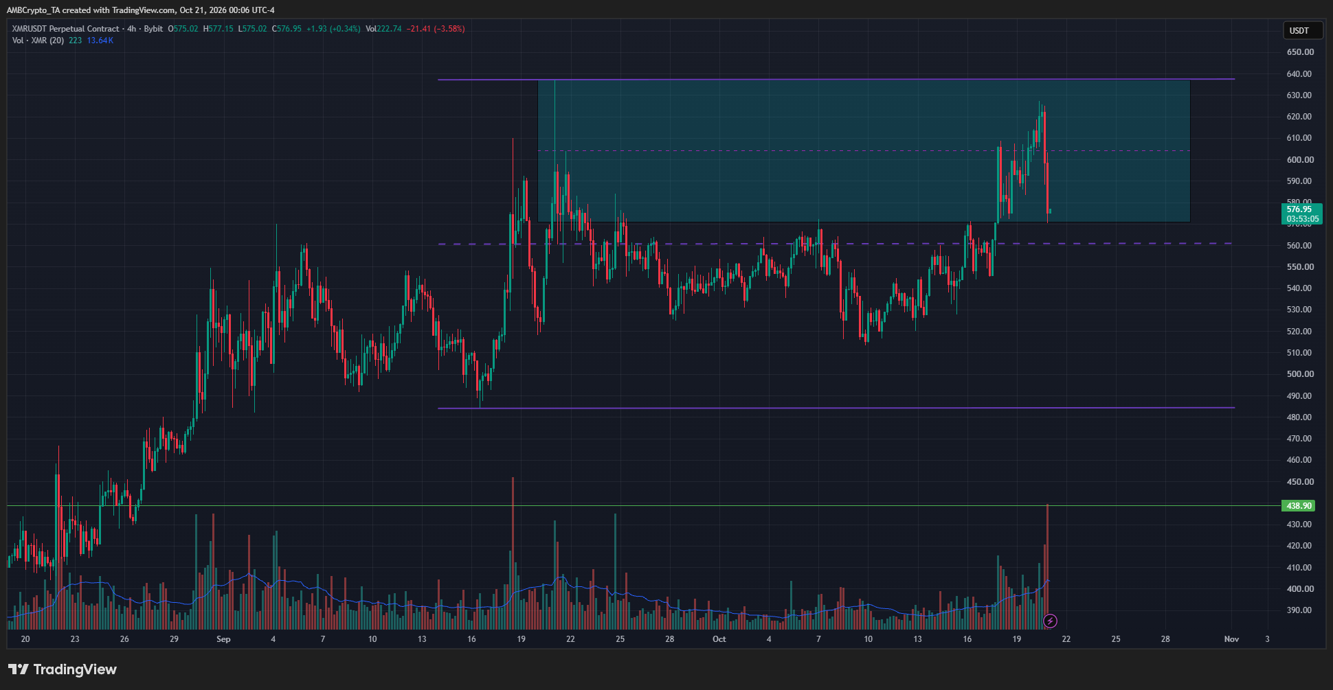 Monero 4-hour Chart