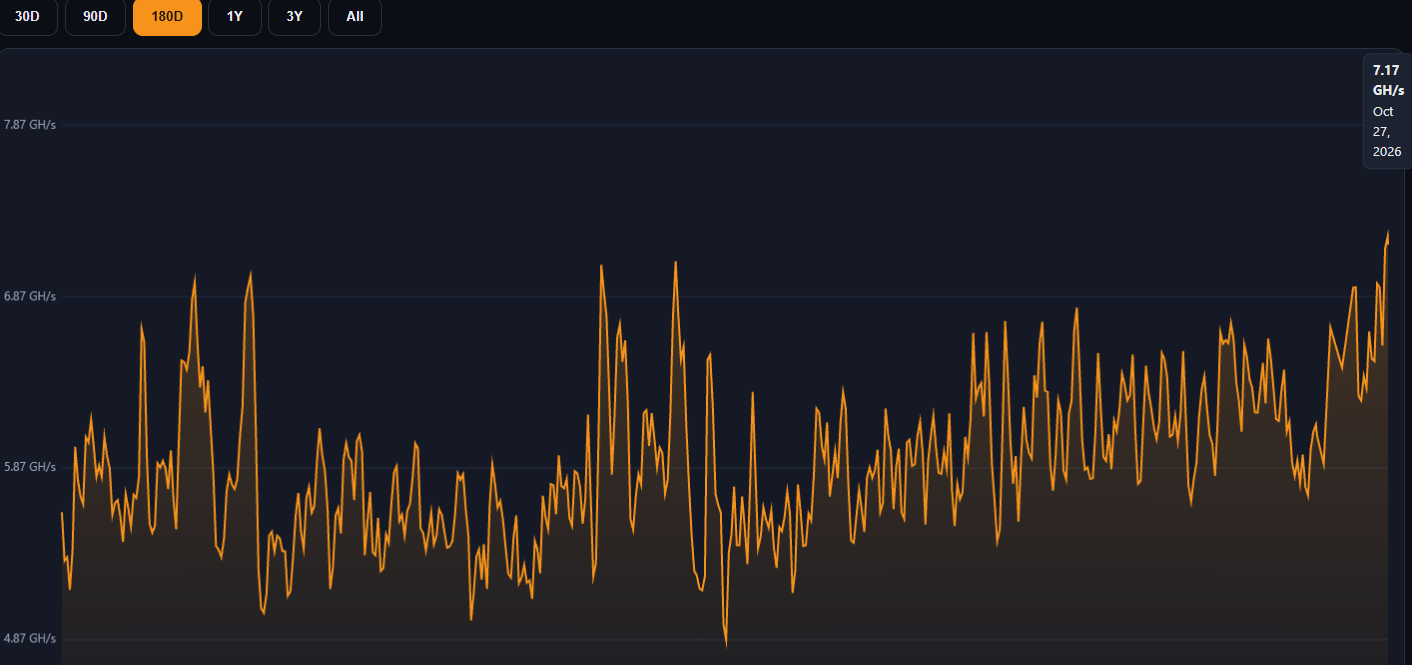 Monero Hashrate