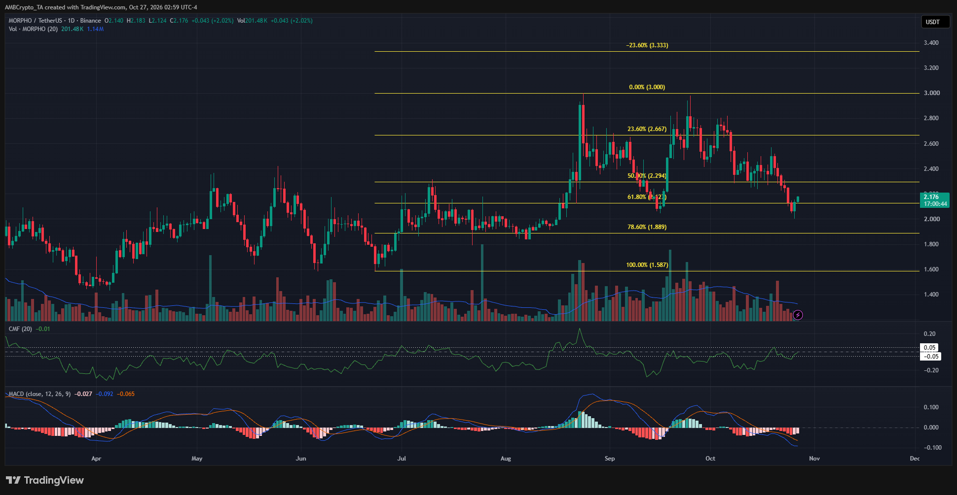 Morpho 1-day Chart