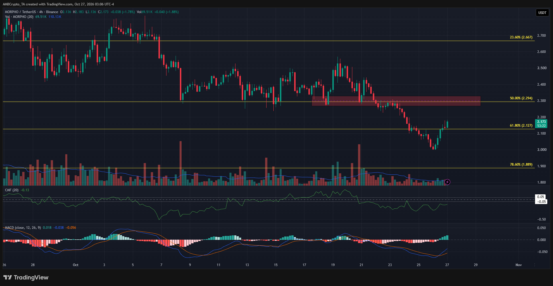 Morpho 4-hour Chart