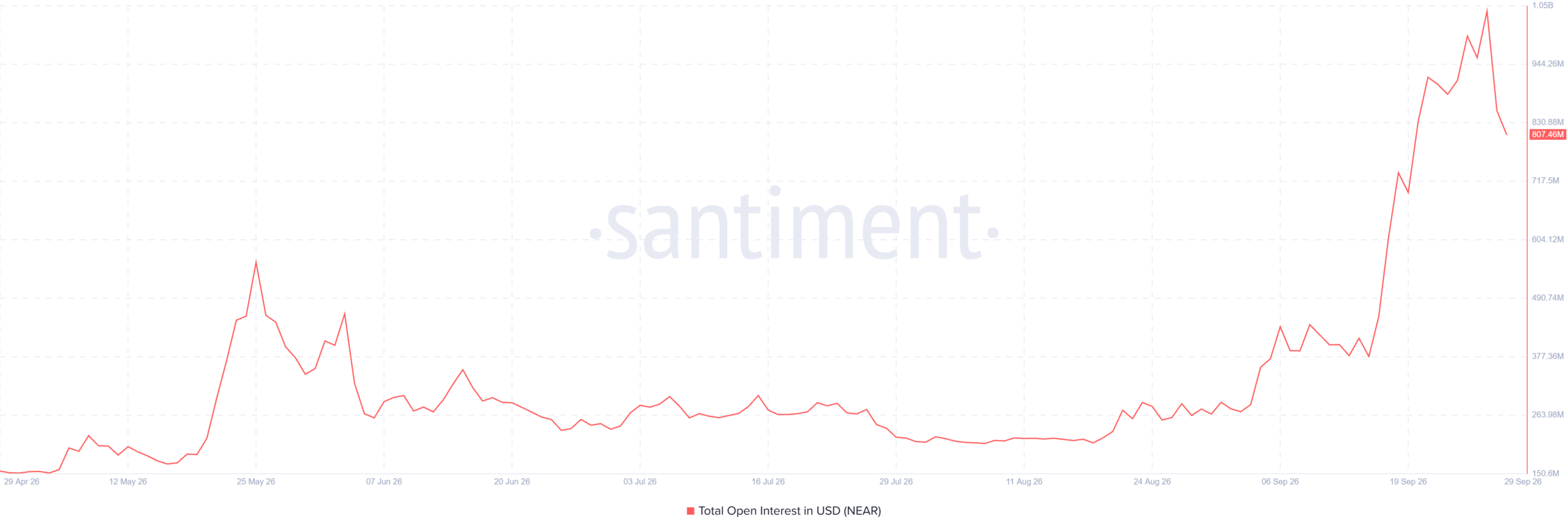 NEAR open interest