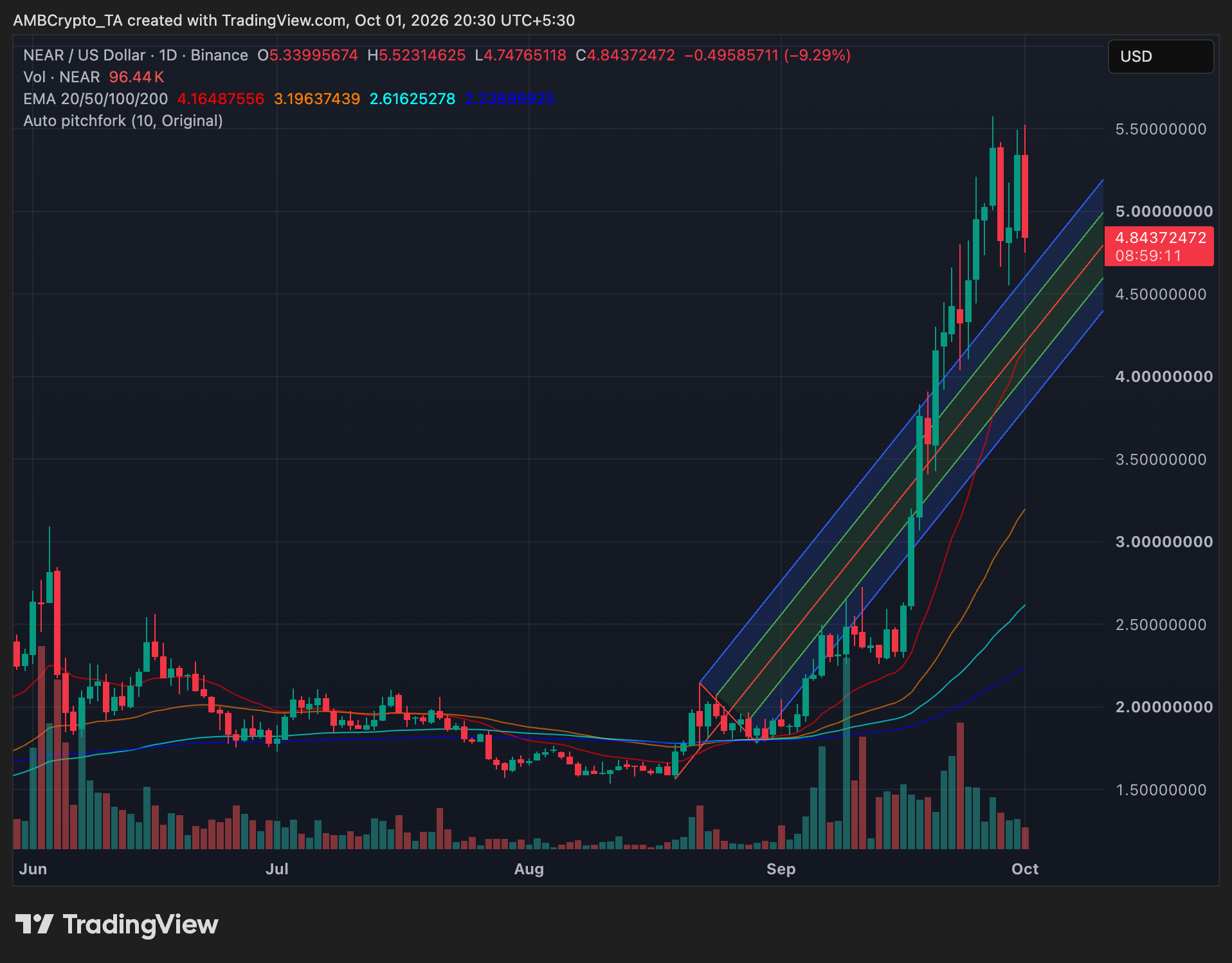 NEAR daily price trend chart