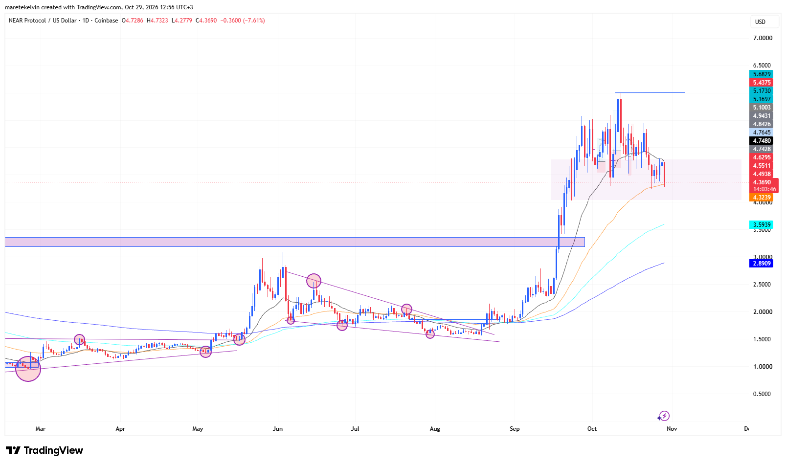 NEAR price analysis