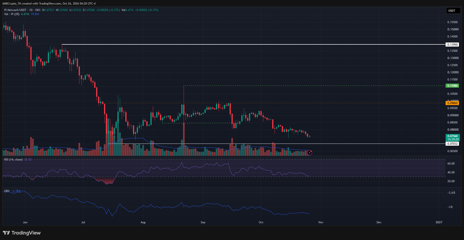 PI 1-day Chart