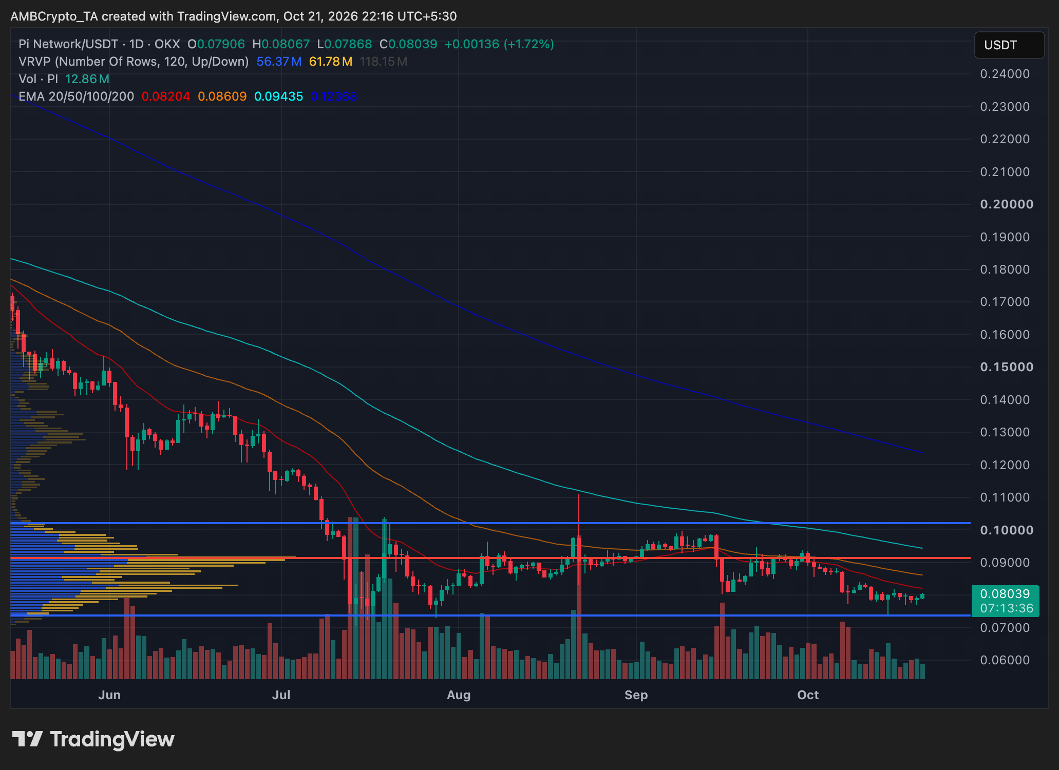 pi crypto daily price trend chart