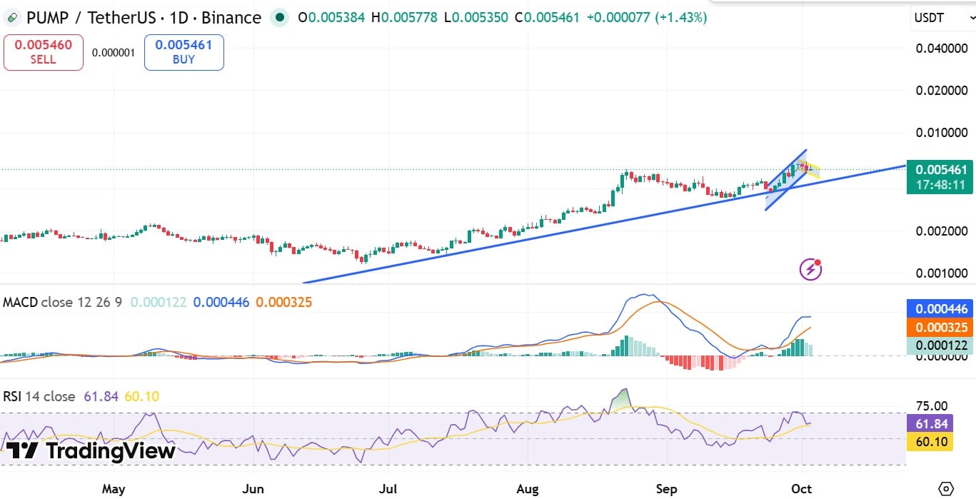 PUMP RSI & MACD