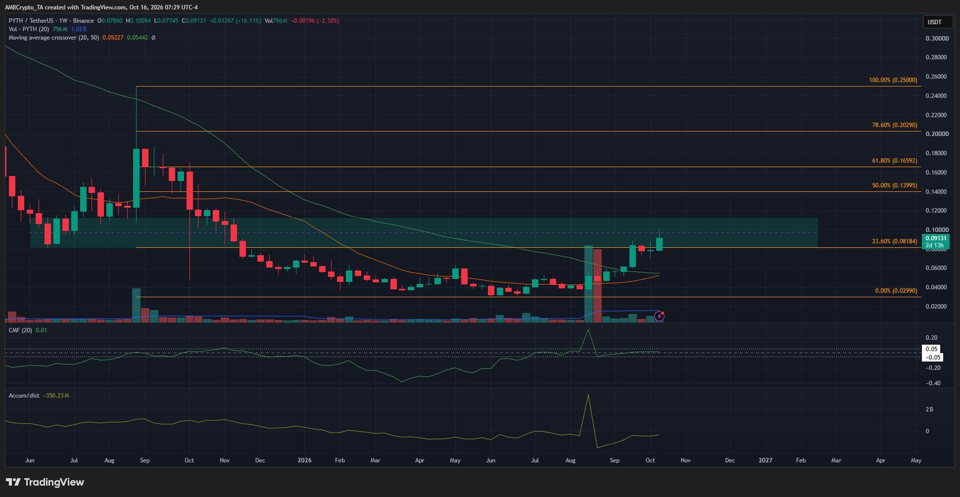 PYTH 1-week Chart
