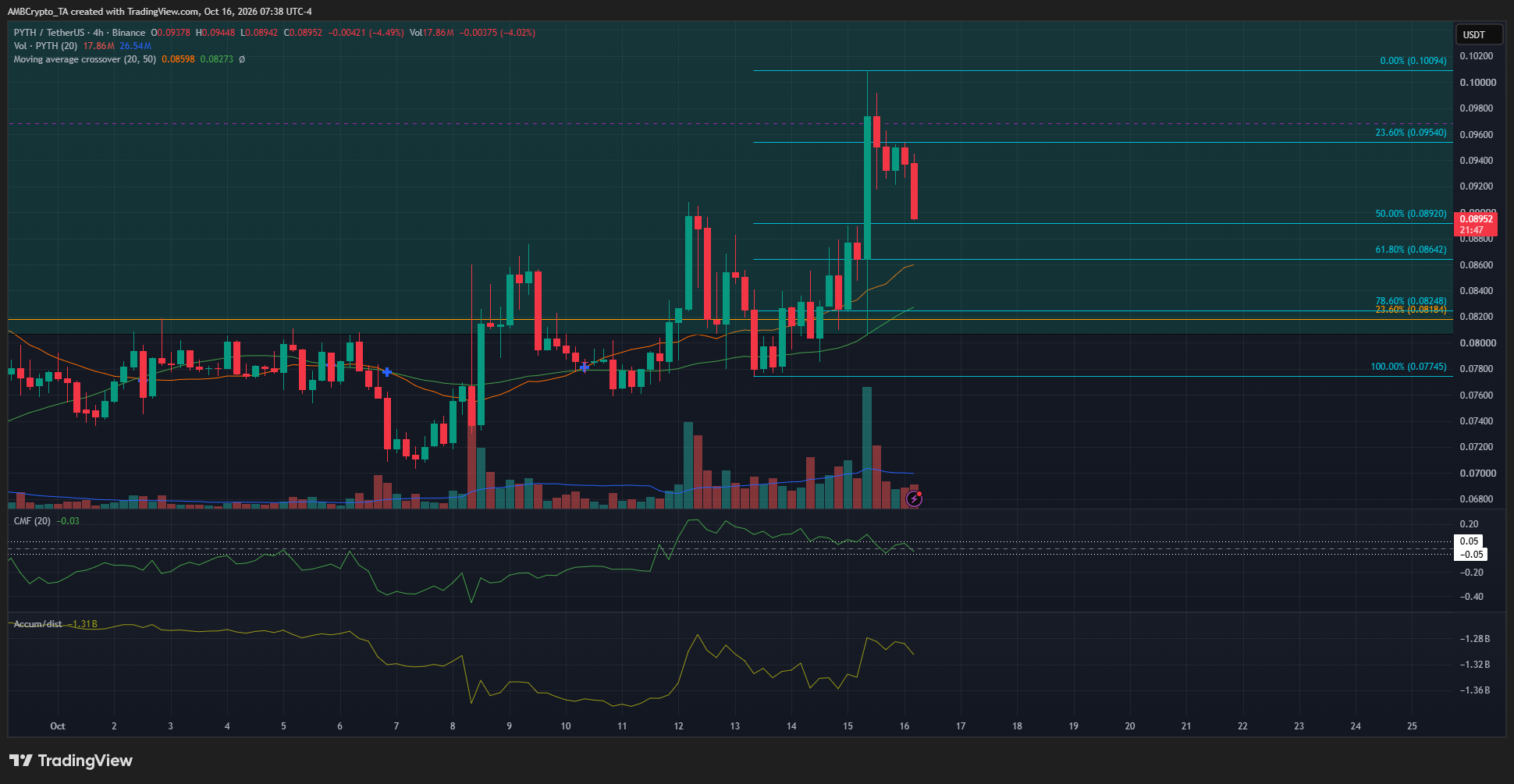 PYTH 4-hour Chart