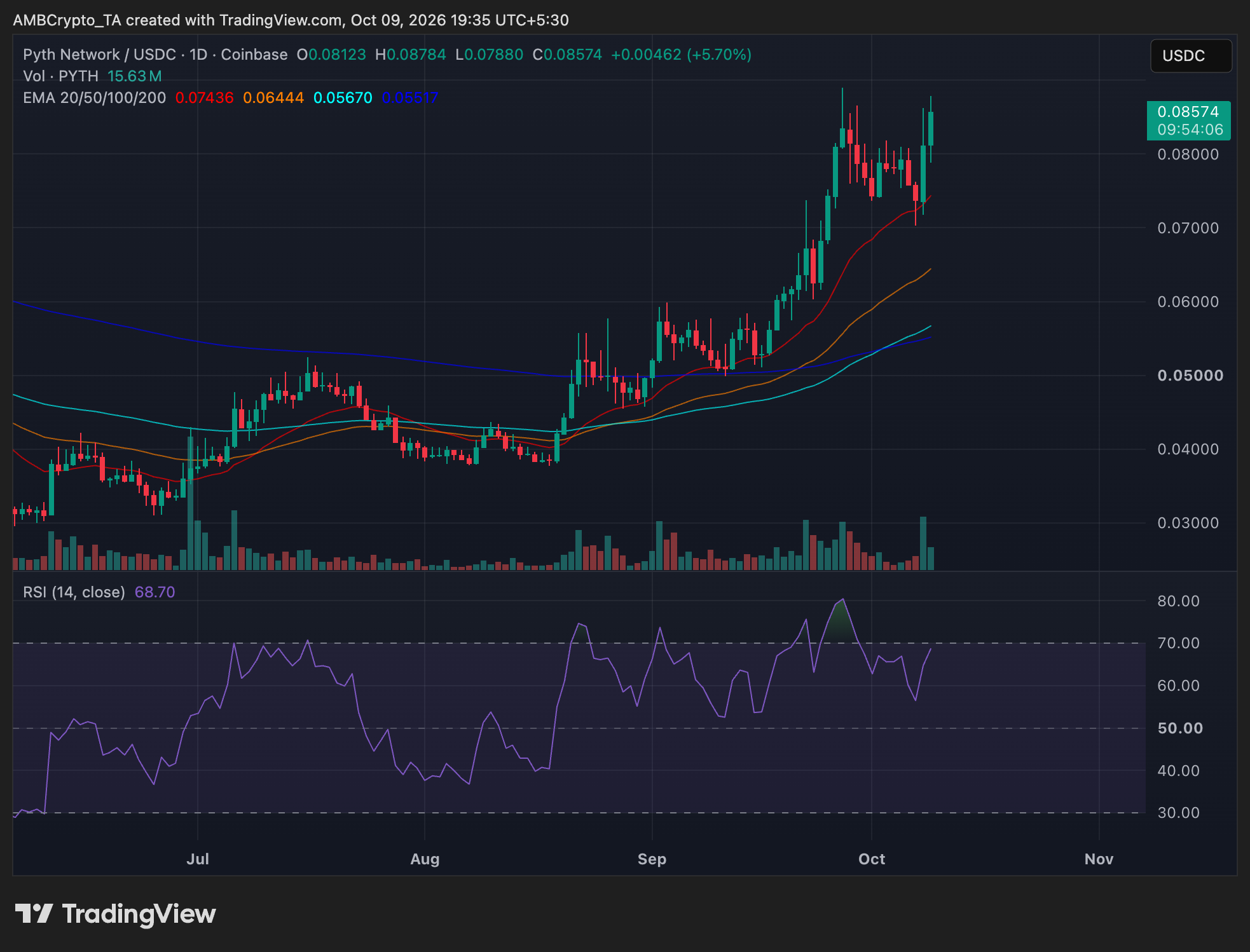 PYTH daily price chart