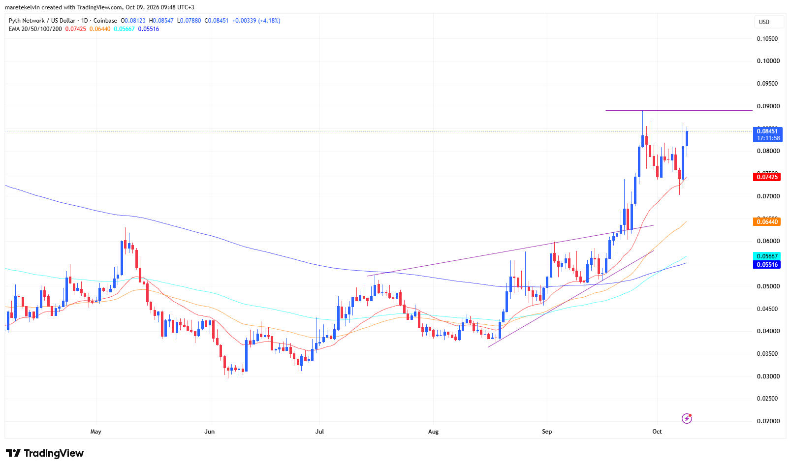 PYTH price analysis