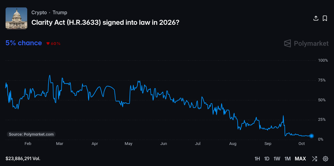 Polymarket odds drop to 5%