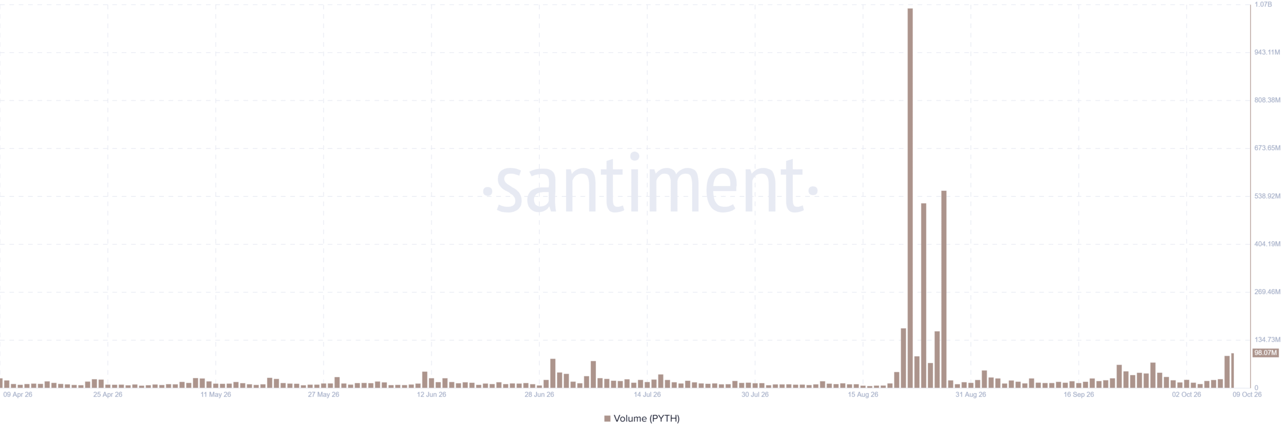 PYTH trading volume